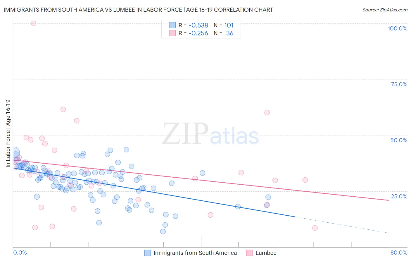 Immigrants from South America vs Lumbee In Labor Force | Age 16-19