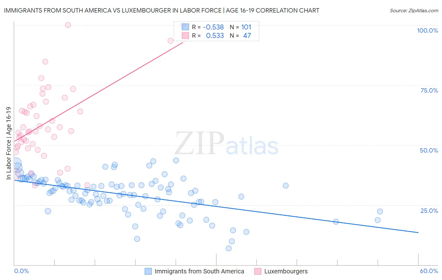 Immigrants from South America vs Luxembourger In Labor Force | Age 16-19