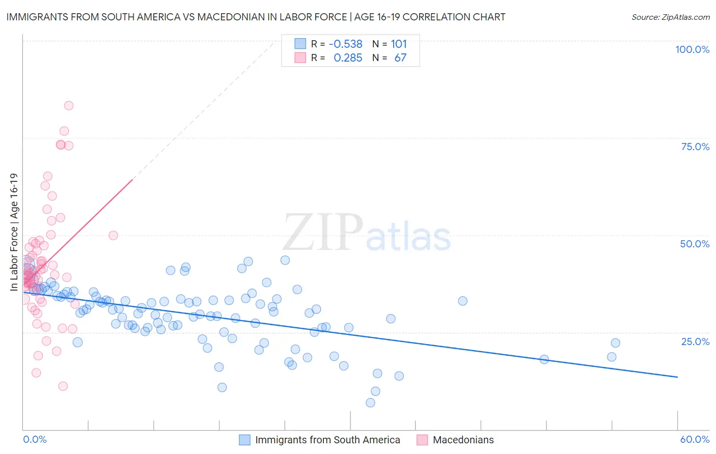 Immigrants from South America vs Macedonian In Labor Force | Age 16-19