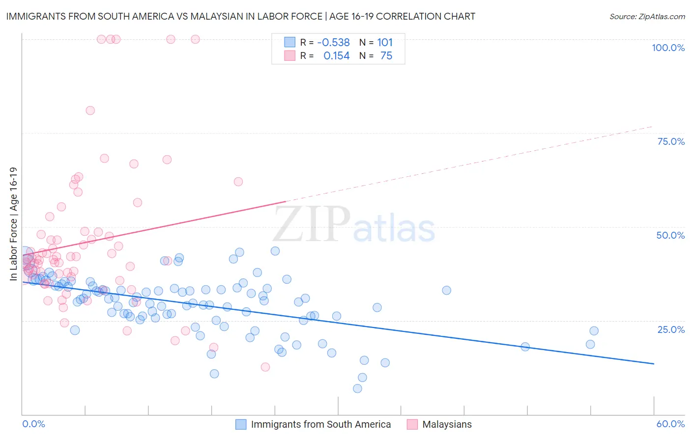 Immigrants from South America vs Malaysian In Labor Force | Age 16-19