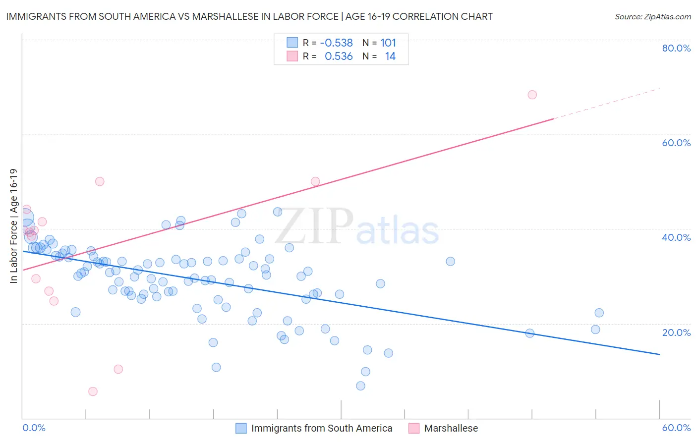 Immigrants from South America vs Marshallese In Labor Force | Age 16-19