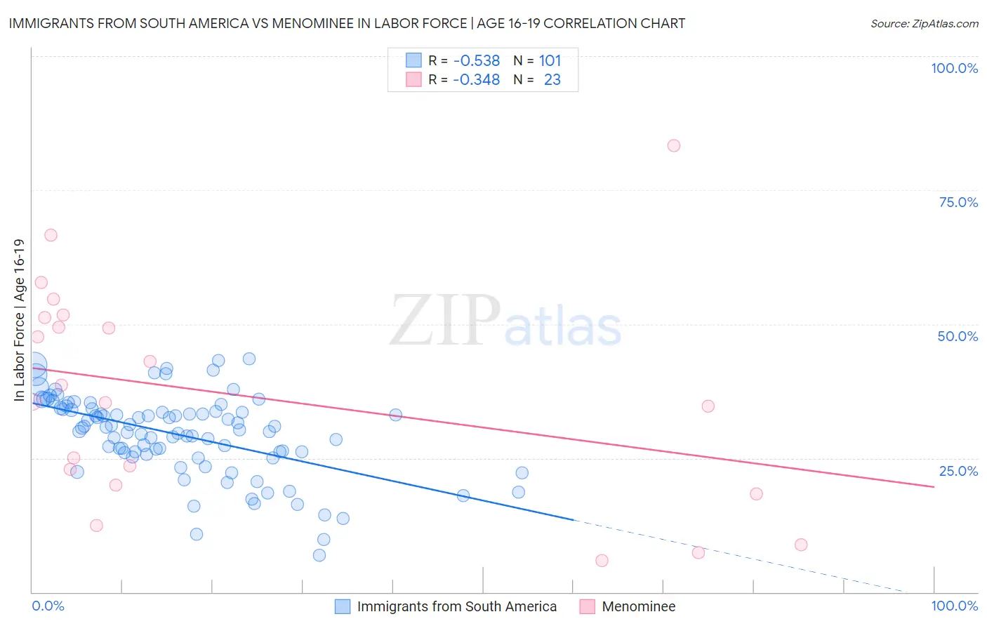 Immigrants from South America vs Menominee In Labor Force | Age 16-19