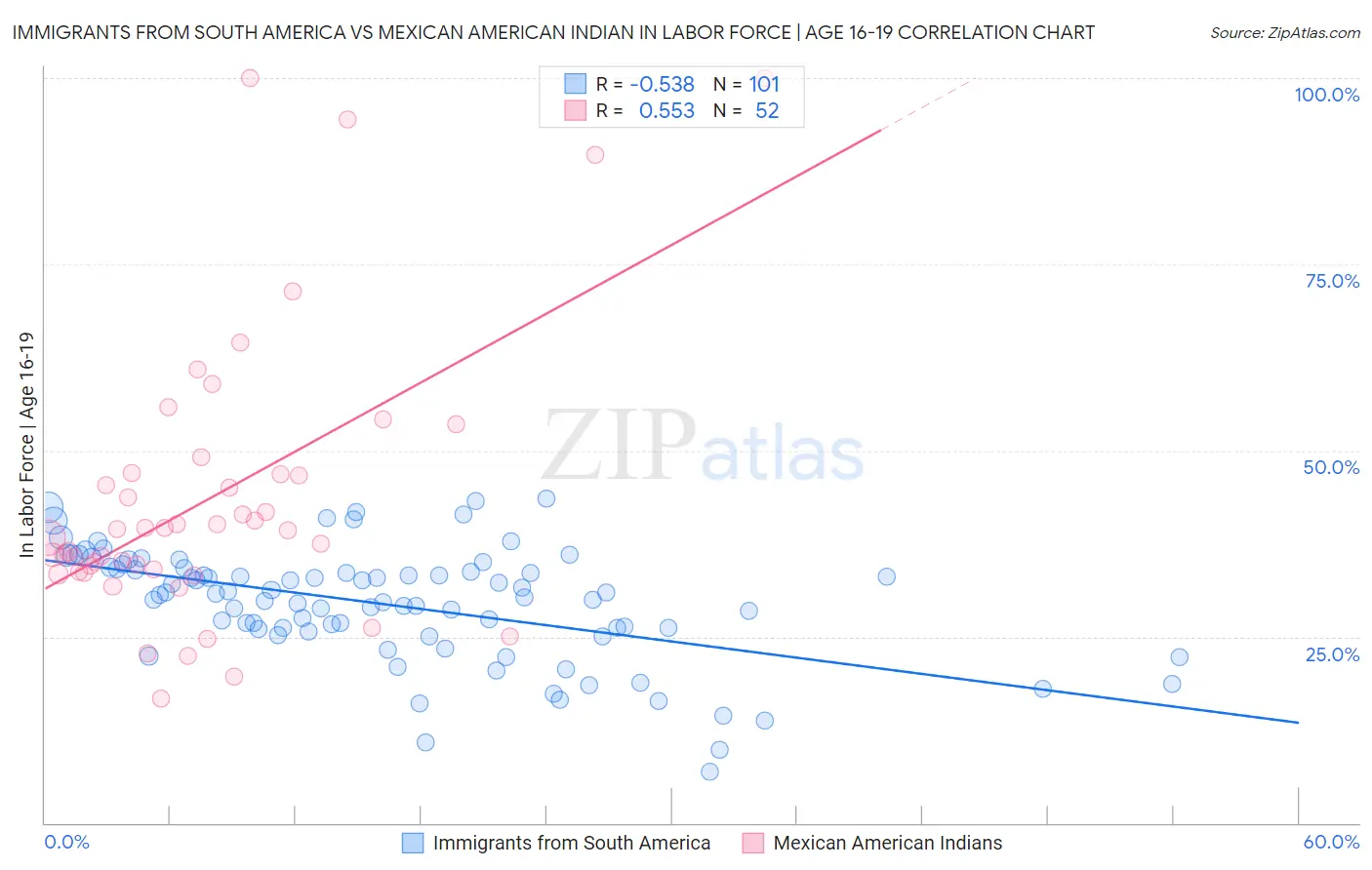 Immigrants from South America vs Mexican American Indian In Labor Force | Age 16-19