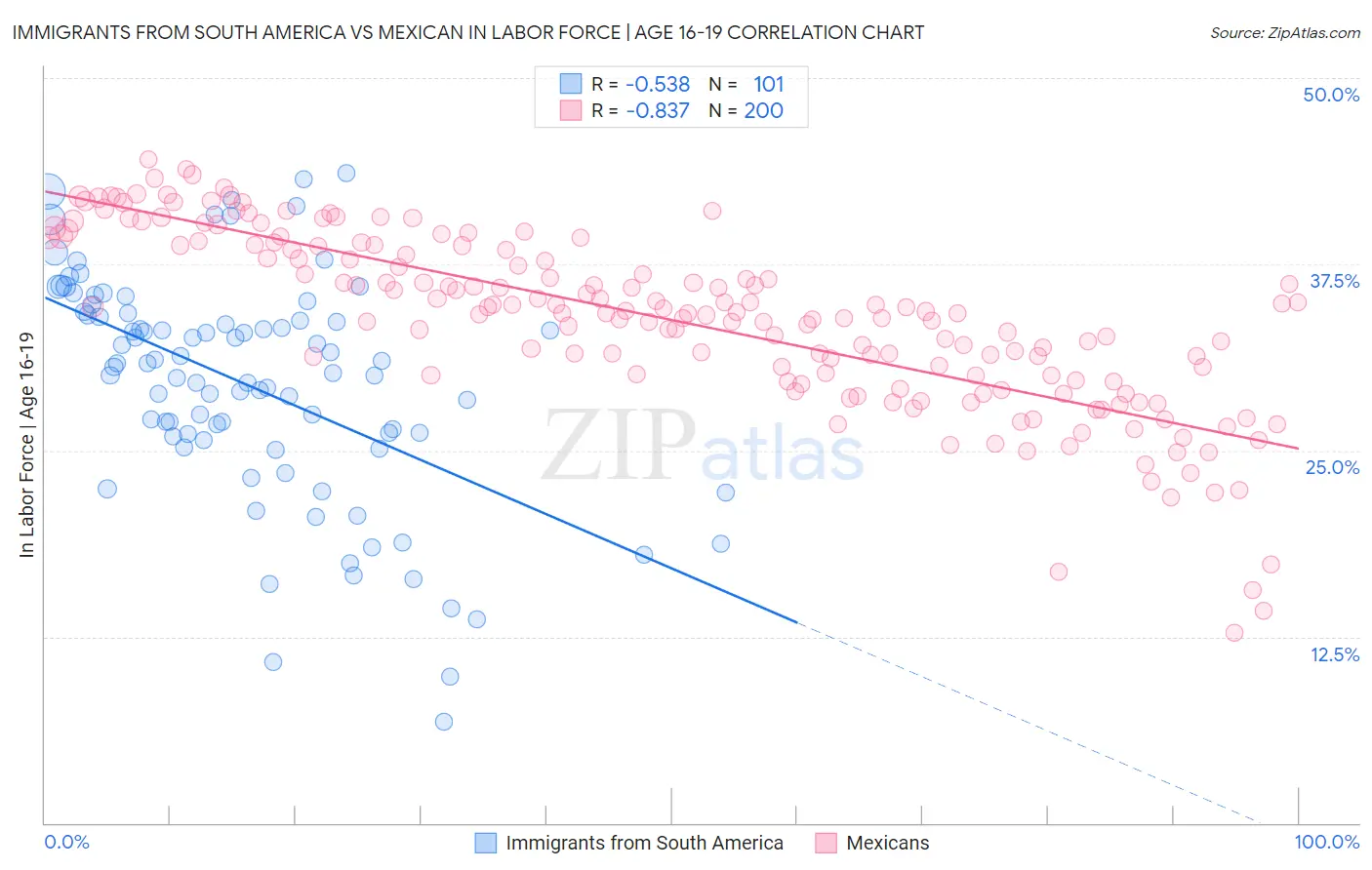 Immigrants from South America vs Mexican In Labor Force | Age 16-19