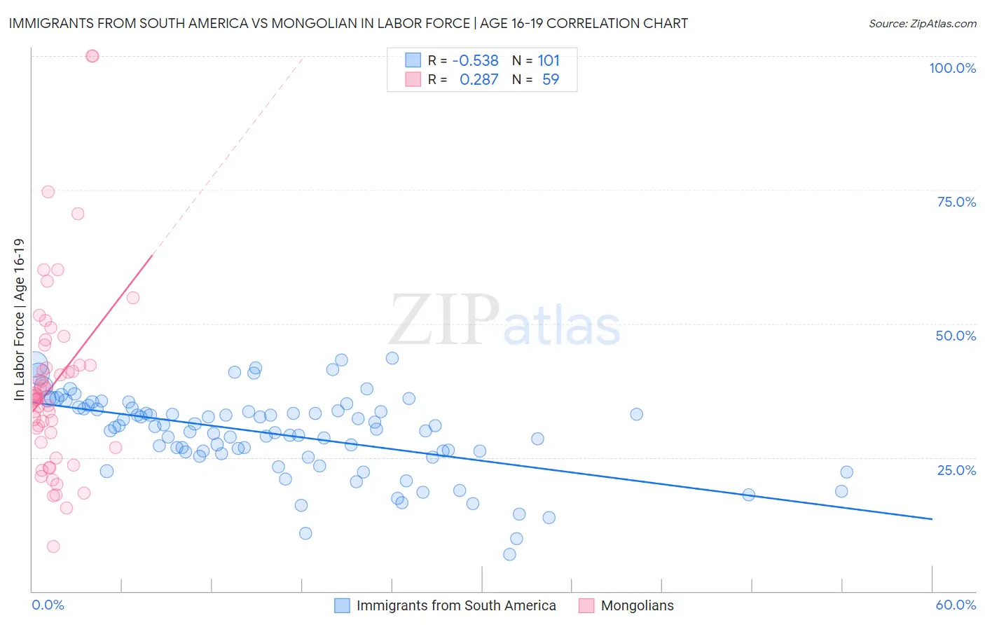 Immigrants from South America vs Mongolian In Labor Force | Age 16-19