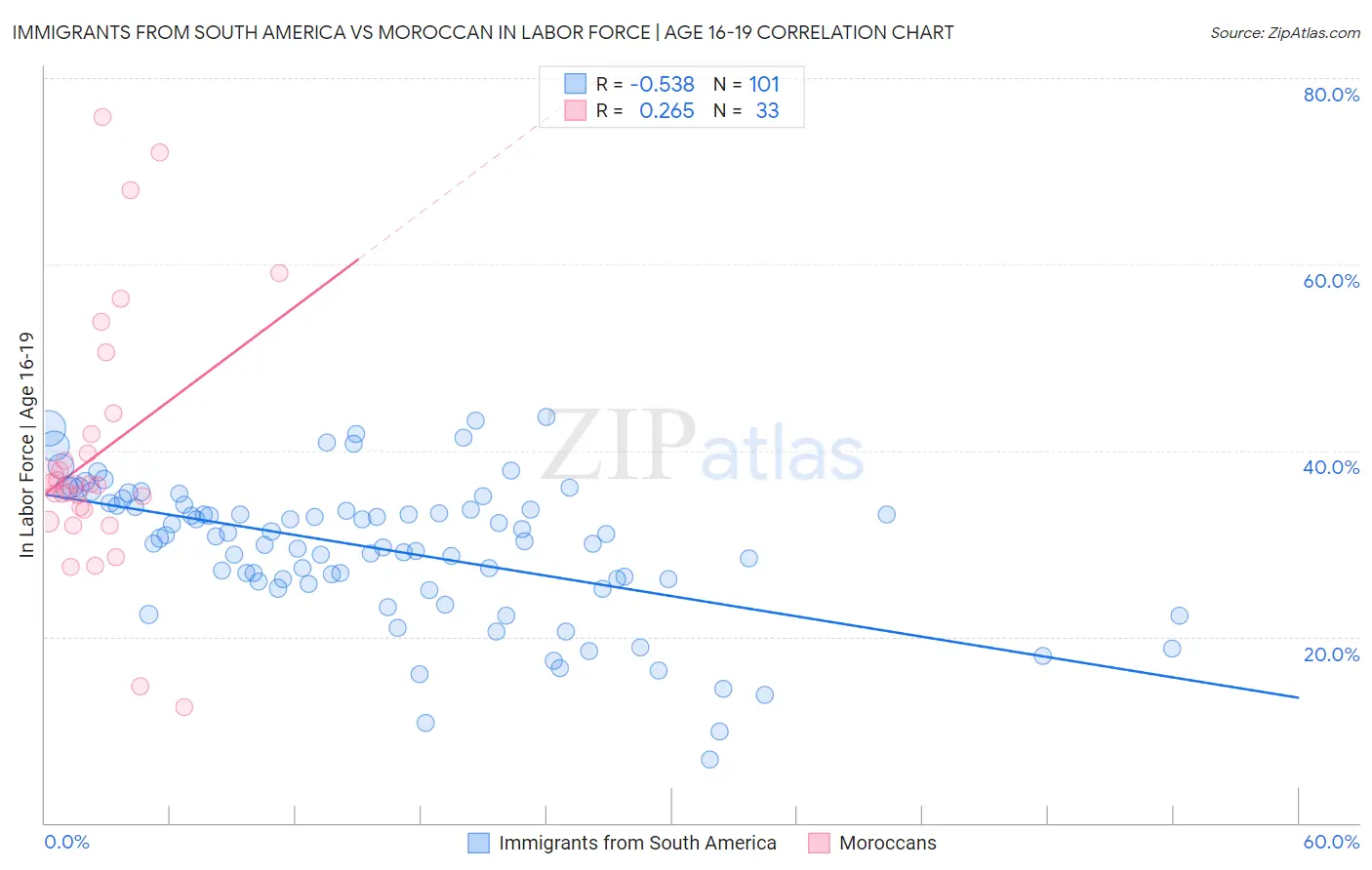 Immigrants from South America vs Moroccan In Labor Force | Age 16-19