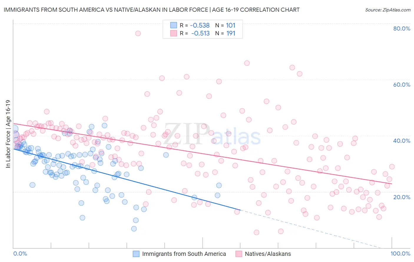 Immigrants from South America vs Native/Alaskan In Labor Force | Age 16-19