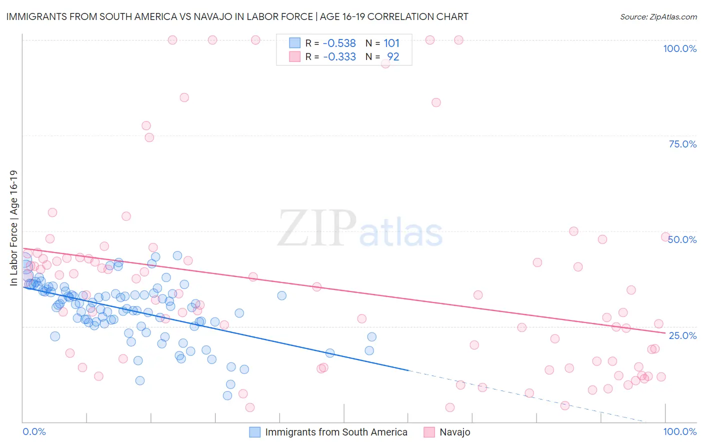 Immigrants from South America vs Navajo In Labor Force | Age 16-19