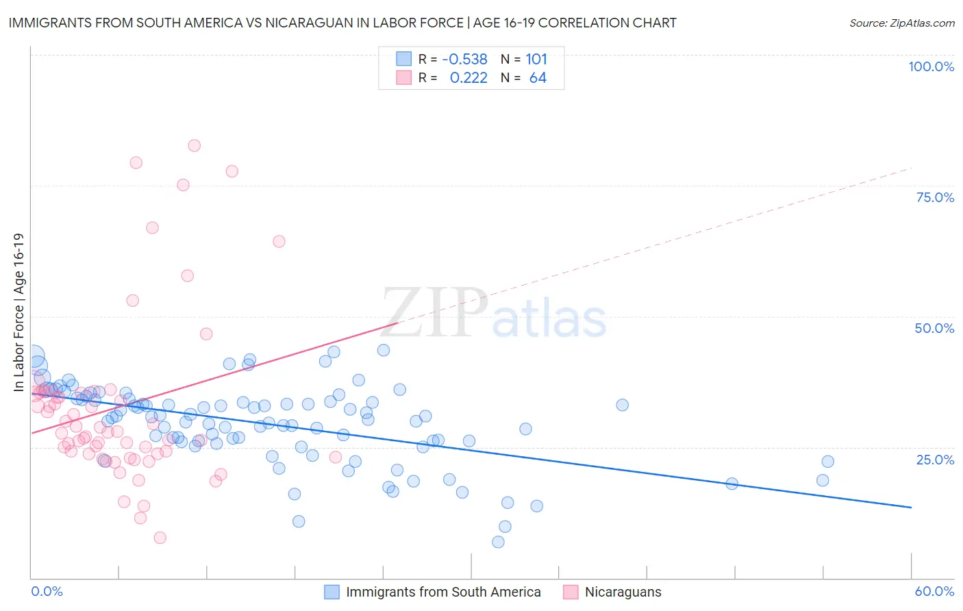 Immigrants from South America vs Nicaraguan In Labor Force | Age 16-19