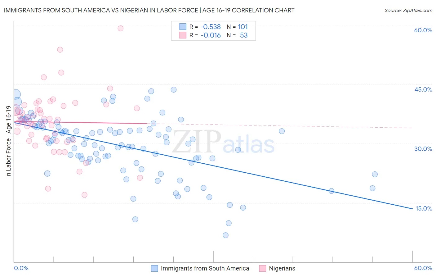Immigrants from South America vs Nigerian In Labor Force | Age 16-19