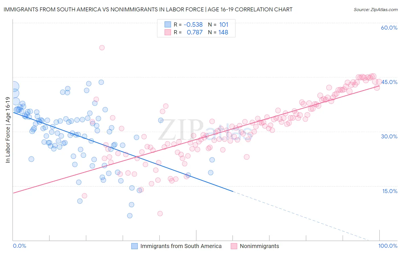 Immigrants from South America vs Nonimmigrants In Labor Force | Age 16-19