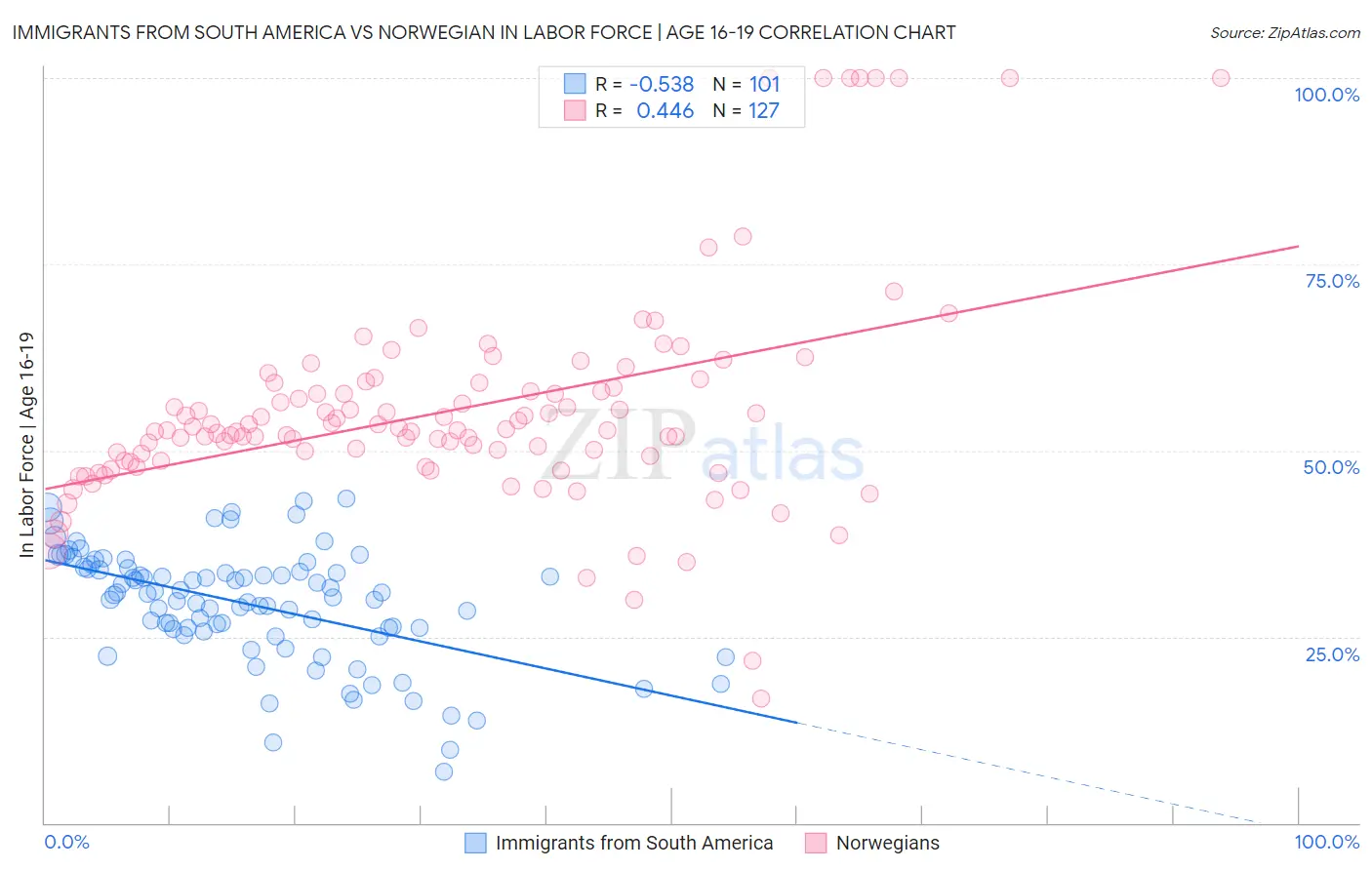 Immigrants from South America vs Norwegian In Labor Force | Age 16-19