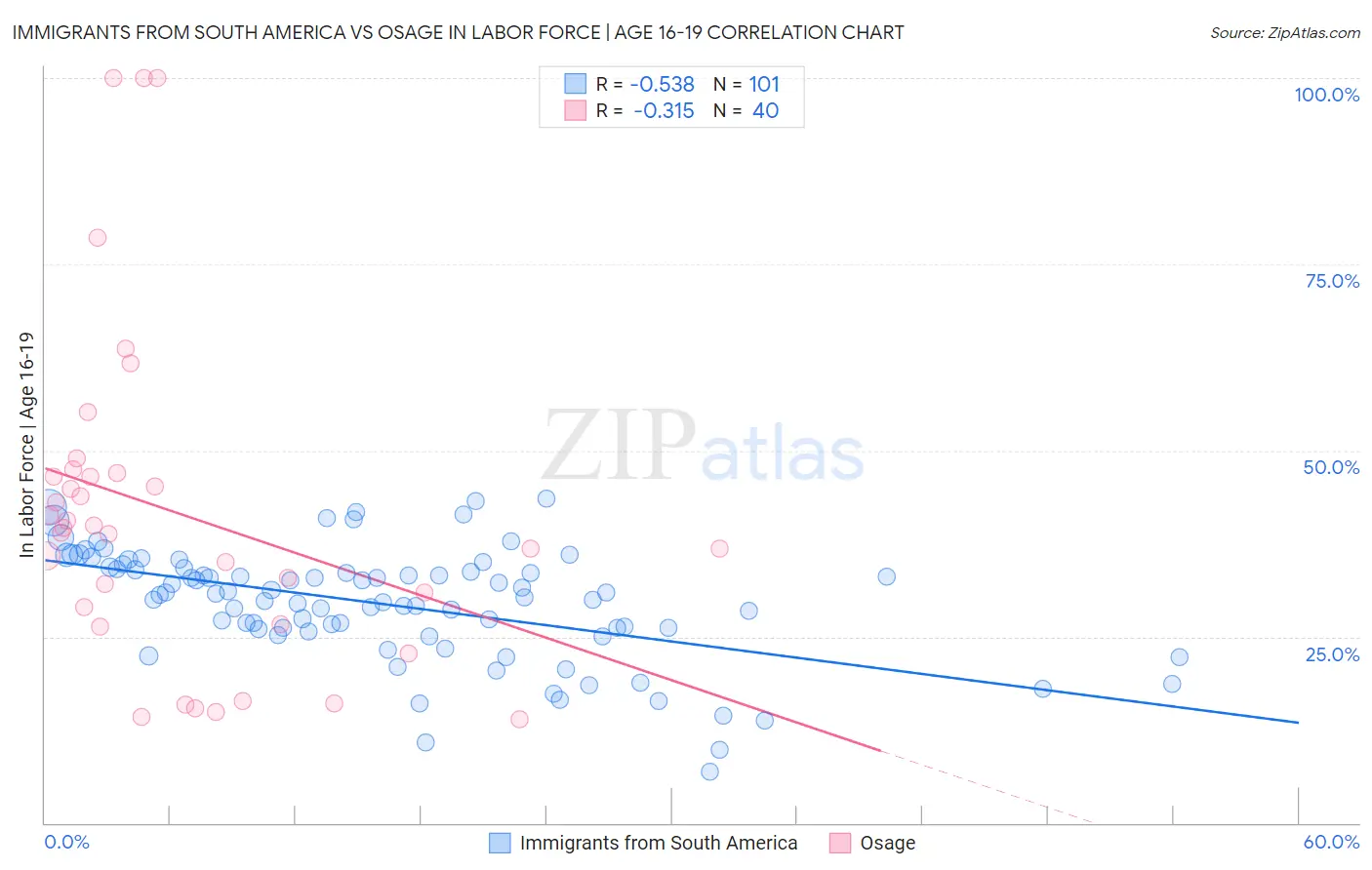 Immigrants from South America vs Osage In Labor Force | Age 16-19