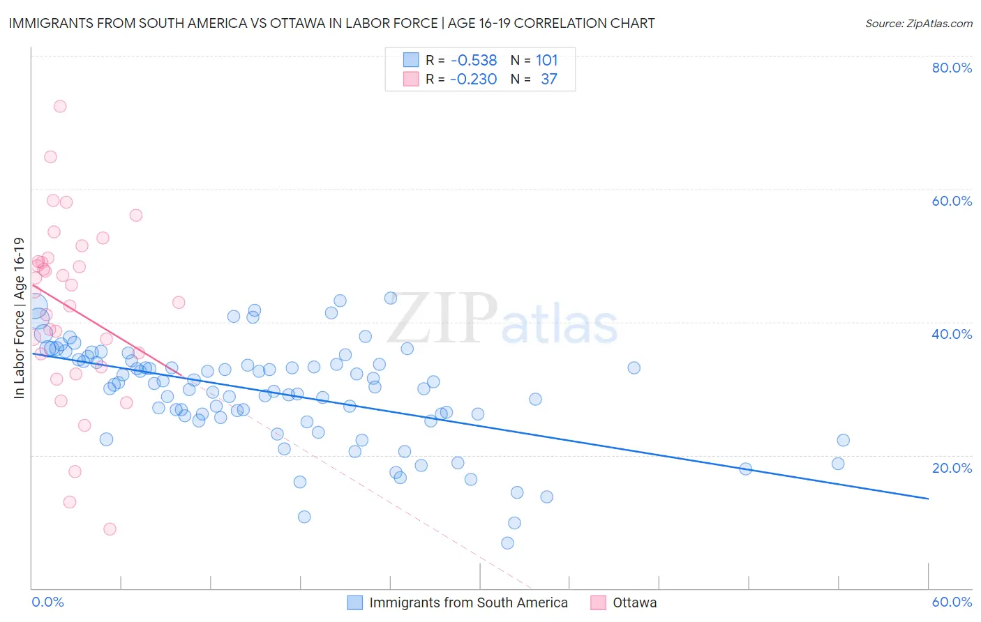 Immigrants from South America vs Ottawa In Labor Force | Age 16-19