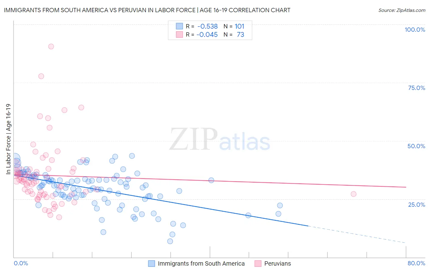 Immigrants from South America vs Peruvian In Labor Force | Age 16-19