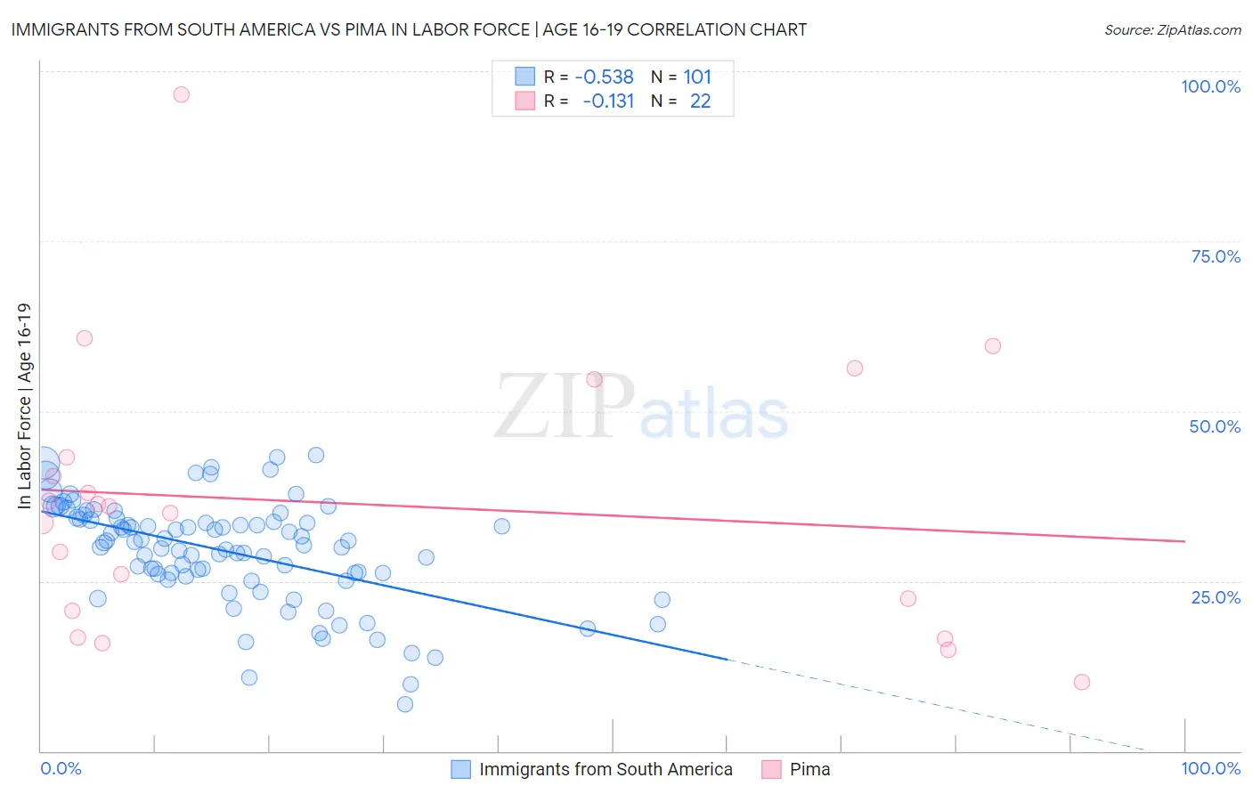 Immigrants from South America vs Pima In Labor Force | Age 16-19