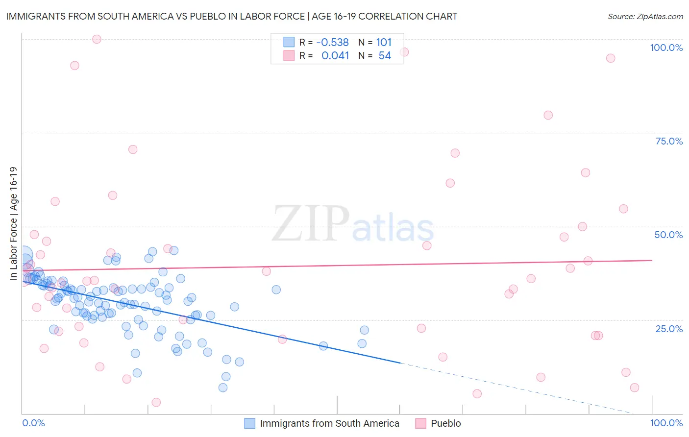 Immigrants from South America vs Pueblo In Labor Force | Age 16-19