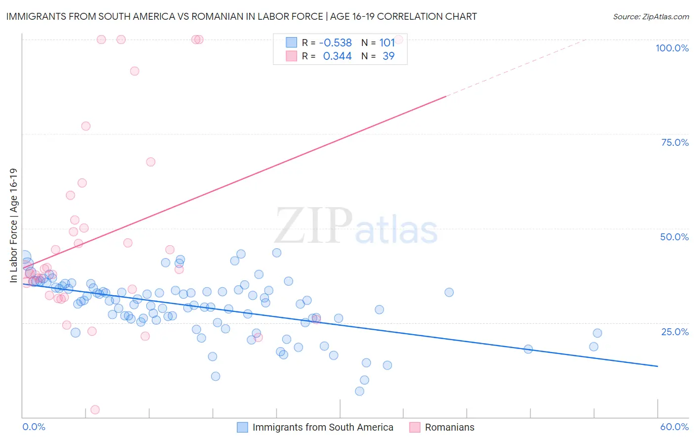 Immigrants from South America vs Romanian In Labor Force | Age 16-19