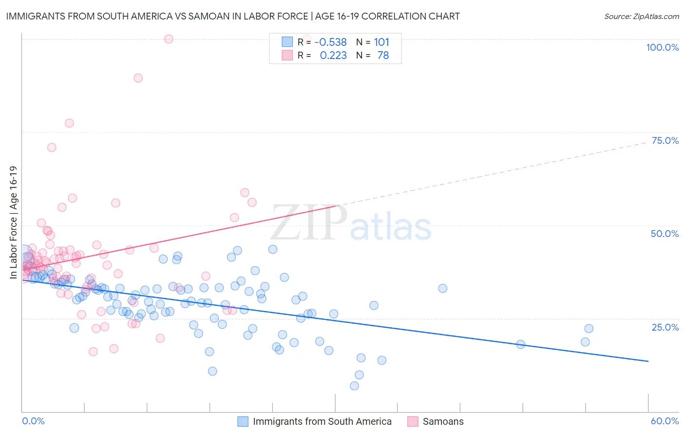Immigrants from South America vs Samoan In Labor Force | Age 16-19