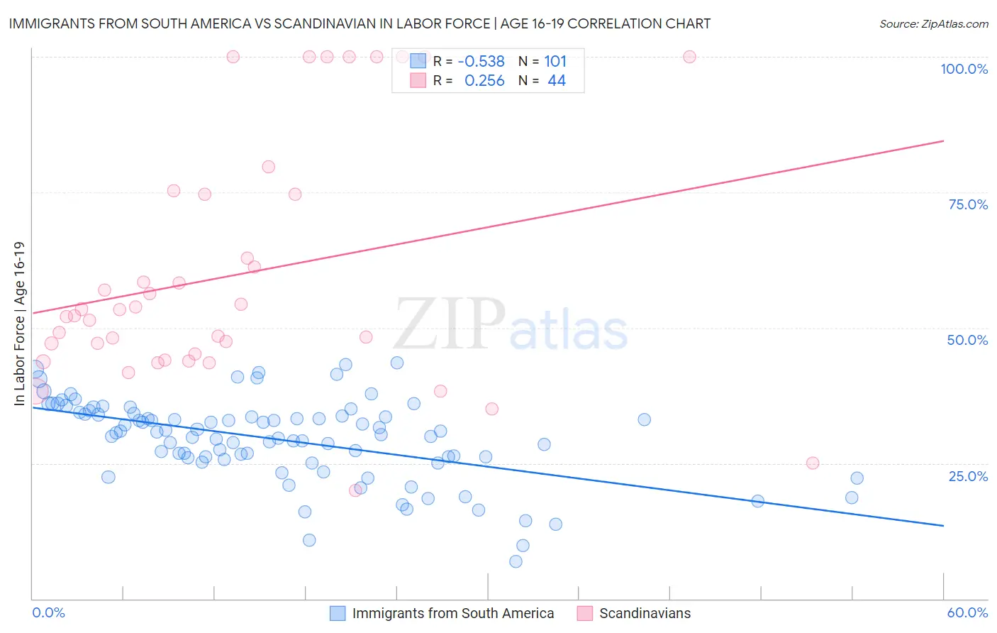 Immigrants from South America vs Scandinavian In Labor Force | Age 16-19