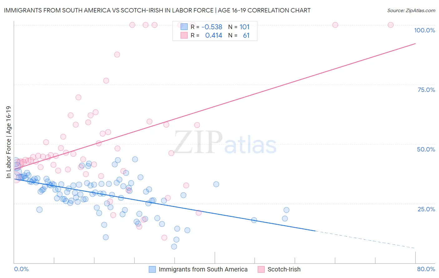 Immigrants from South America vs Scotch-Irish In Labor Force | Age 16-19