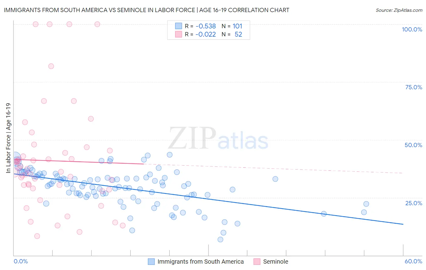 Immigrants from South America vs Seminole In Labor Force | Age 16-19