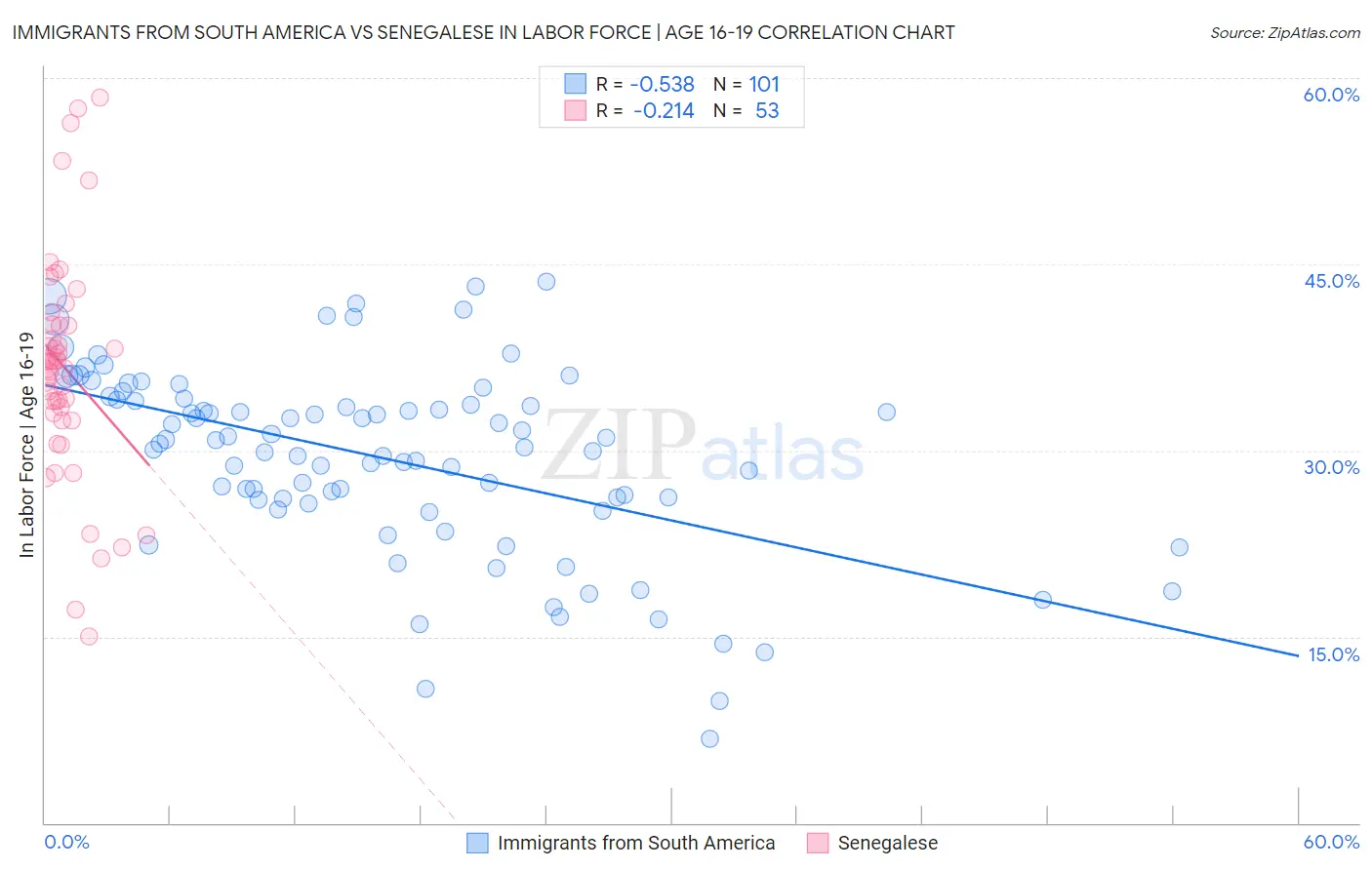 Immigrants from South America vs Senegalese In Labor Force | Age 16-19