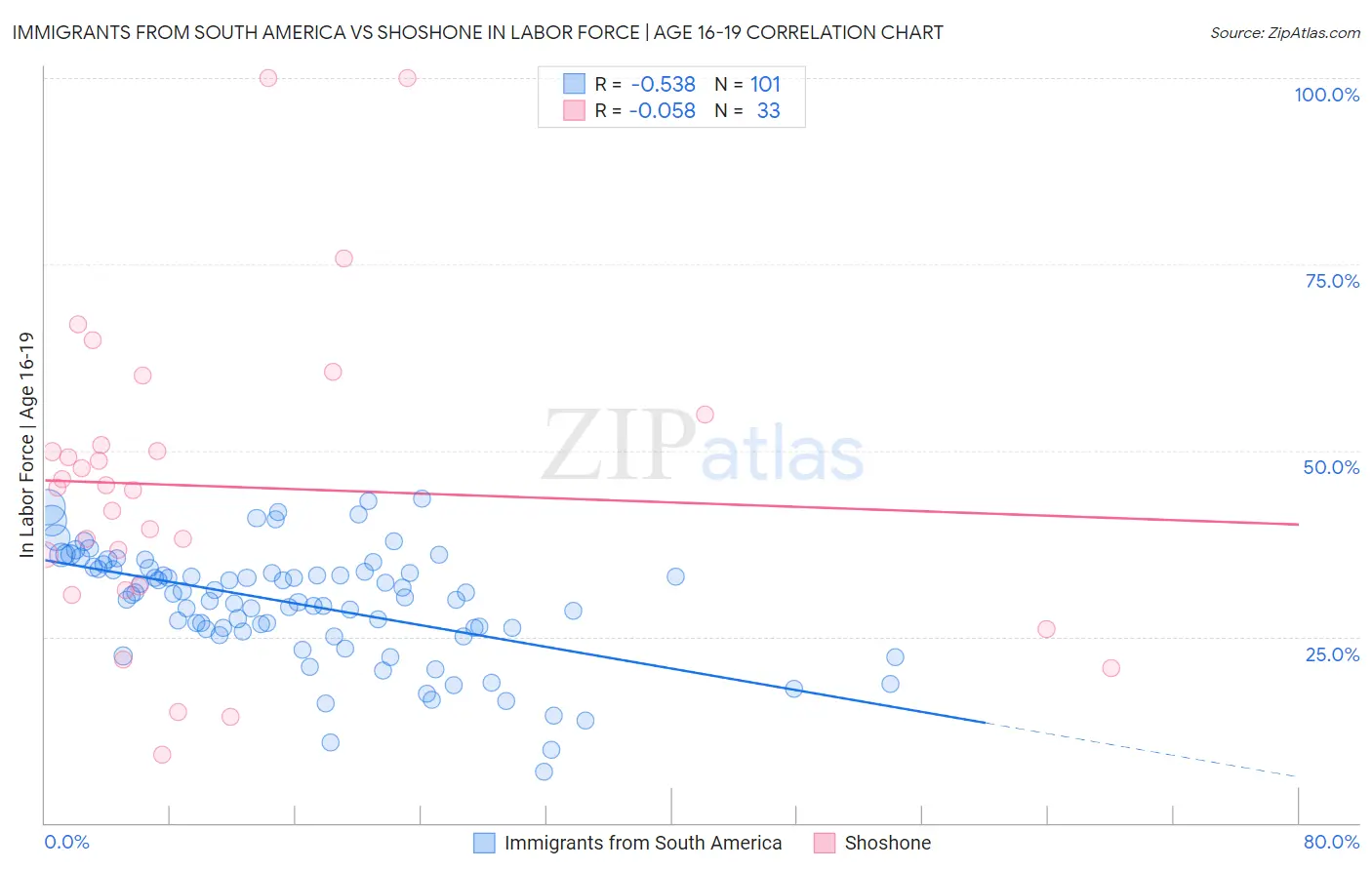 Immigrants from South America vs Shoshone In Labor Force | Age 16-19
