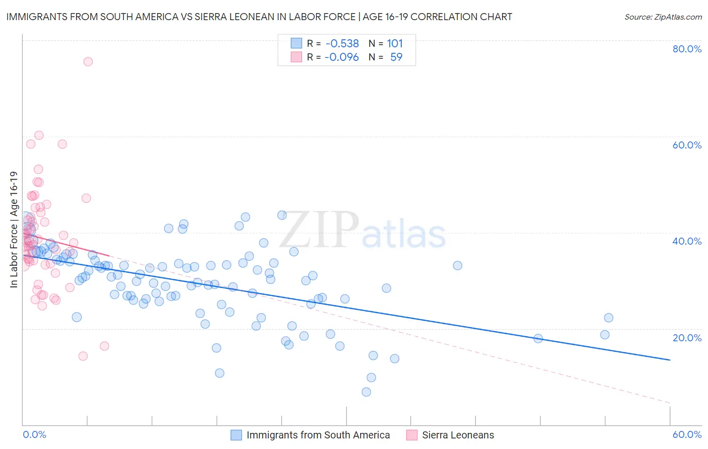 Immigrants from South America vs Sierra Leonean In Labor Force | Age 16-19