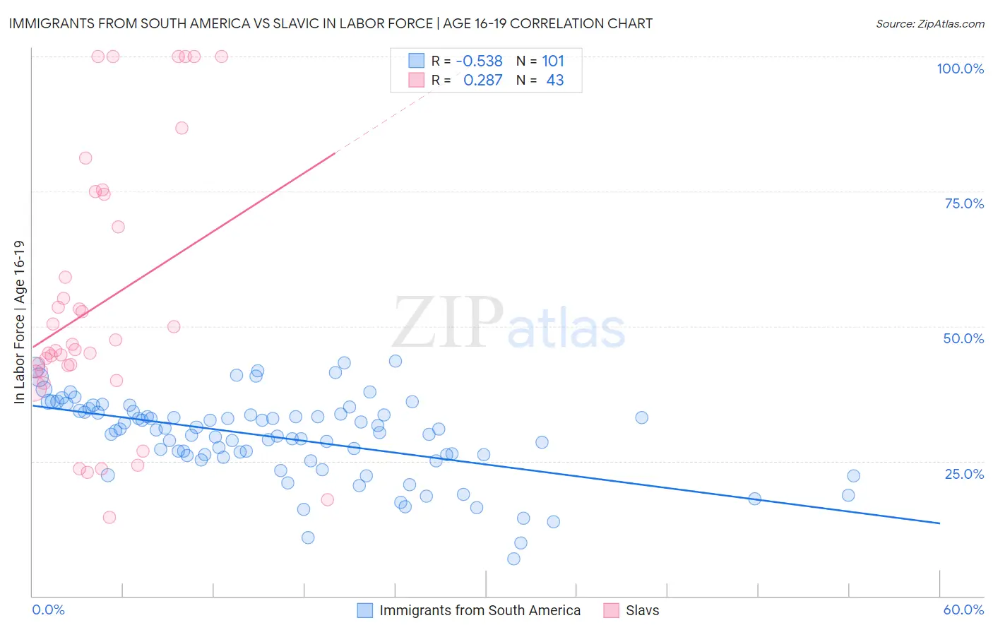 Immigrants from South America vs Slavic In Labor Force | Age 16-19