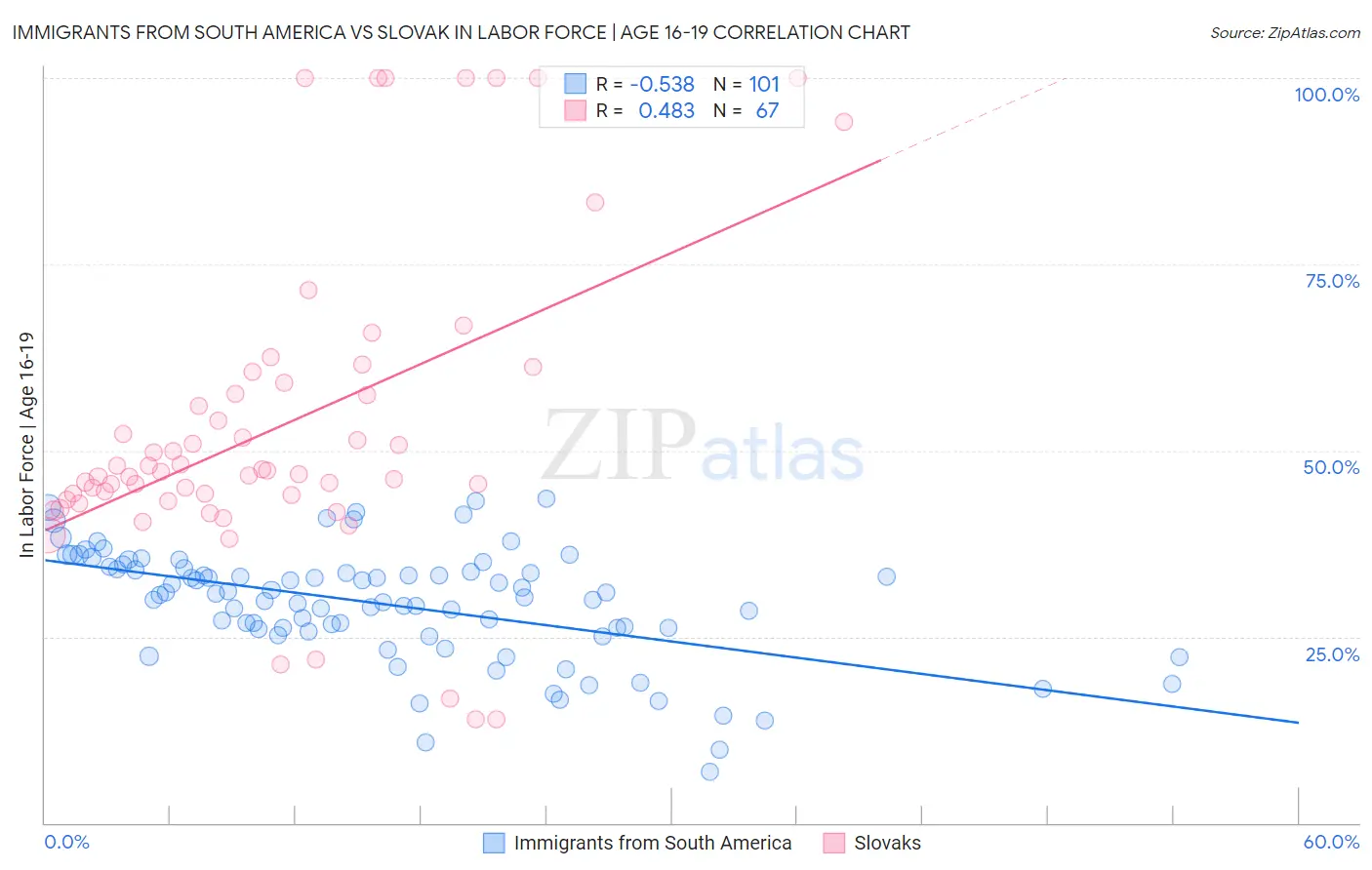 Immigrants from South America vs Slovak In Labor Force | Age 16-19