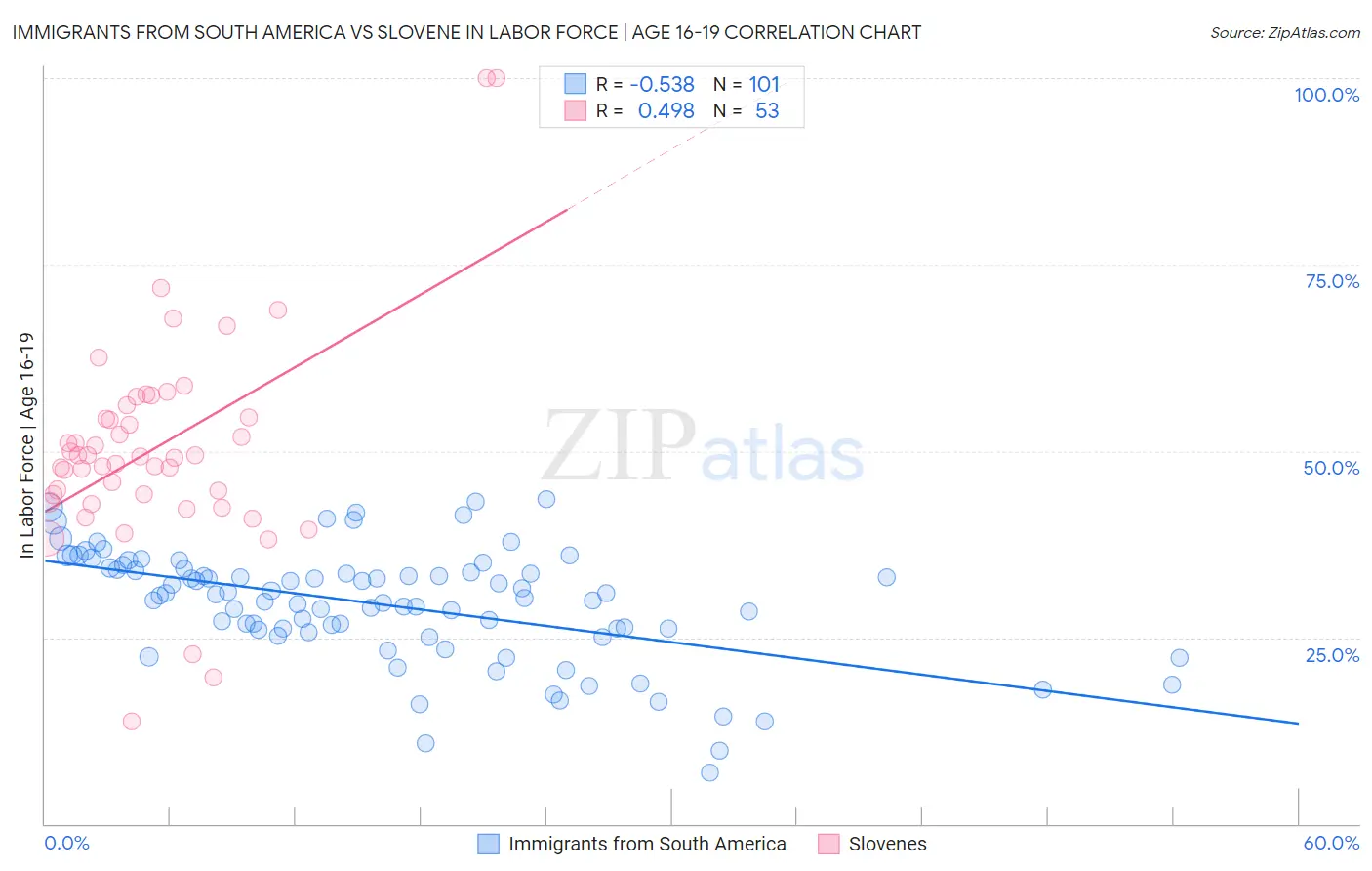 Immigrants from South America vs Slovene In Labor Force | Age 16-19