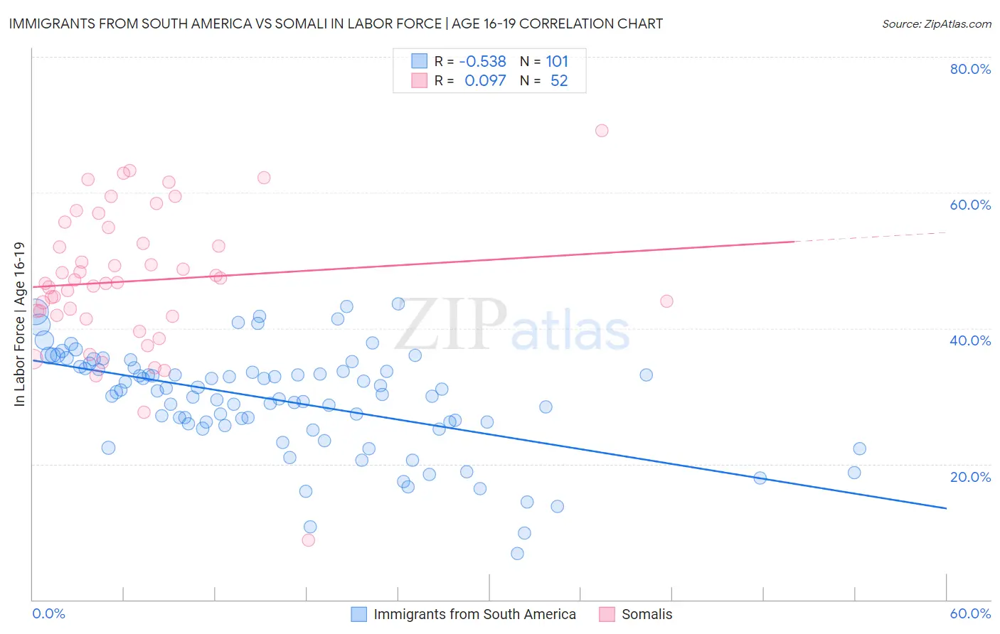 Immigrants from South America vs Somali In Labor Force | Age 16-19