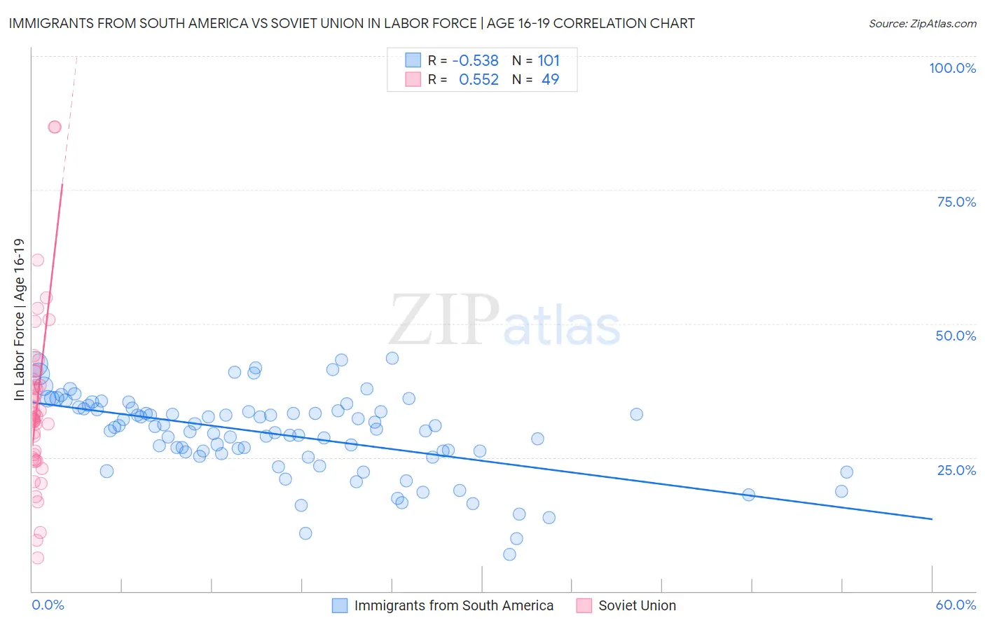 Immigrants from South America vs Soviet Union In Labor Force | Age 16-19