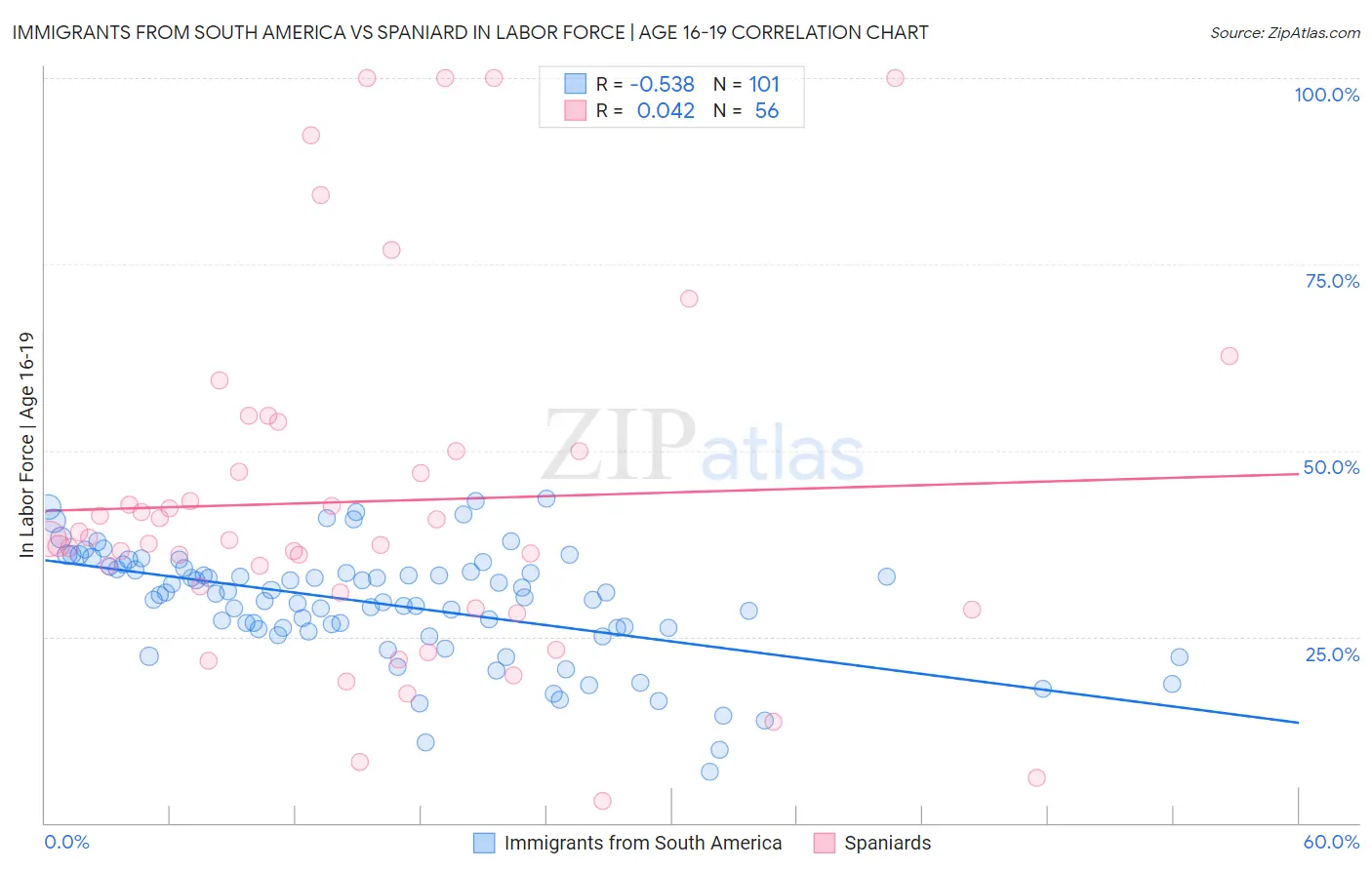 Immigrants from South America vs Spaniard In Labor Force | Age 16-19