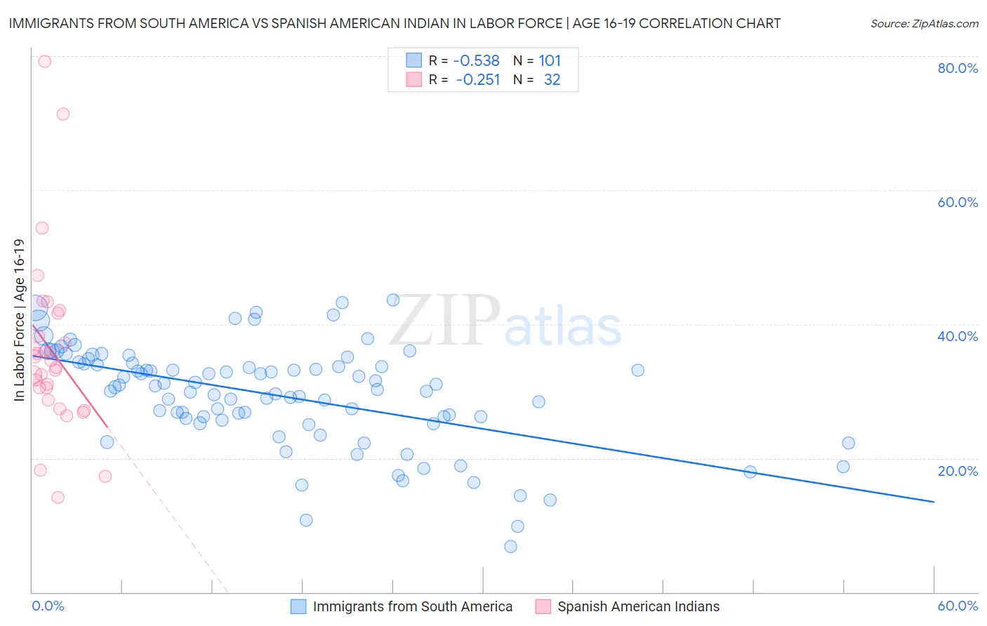 Immigrants from South America vs Spanish American Indian In Labor Force | Age 16-19