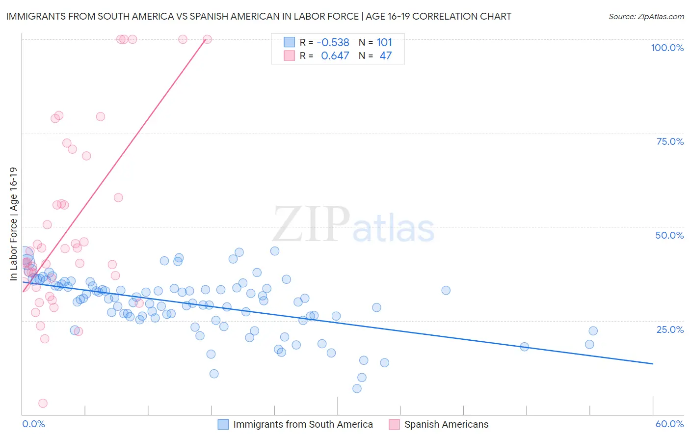 Immigrants from South America vs Spanish American In Labor Force | Age 16-19