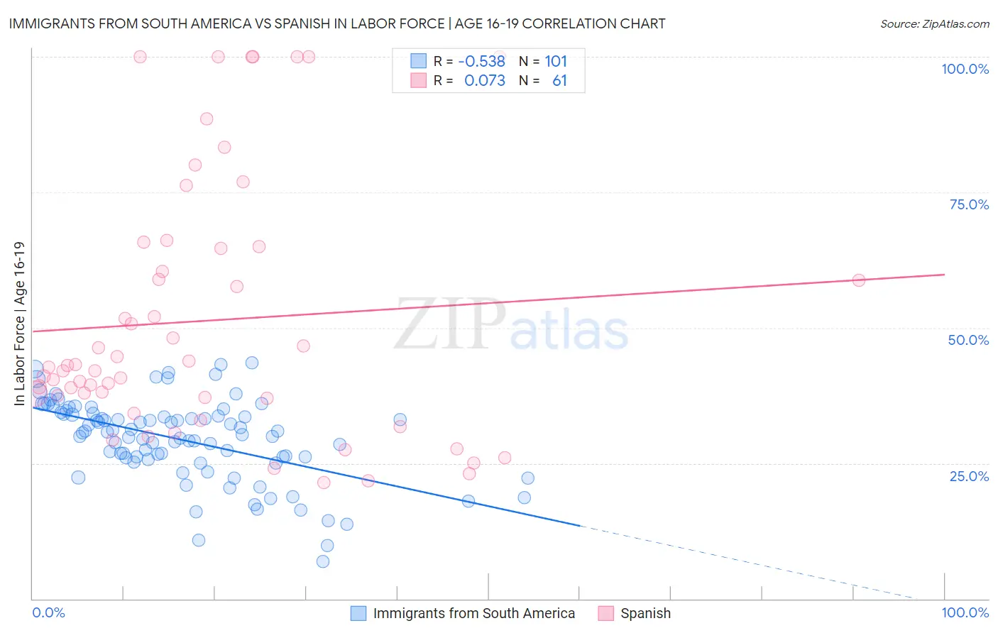 Immigrants from South America vs Spanish In Labor Force | Age 16-19