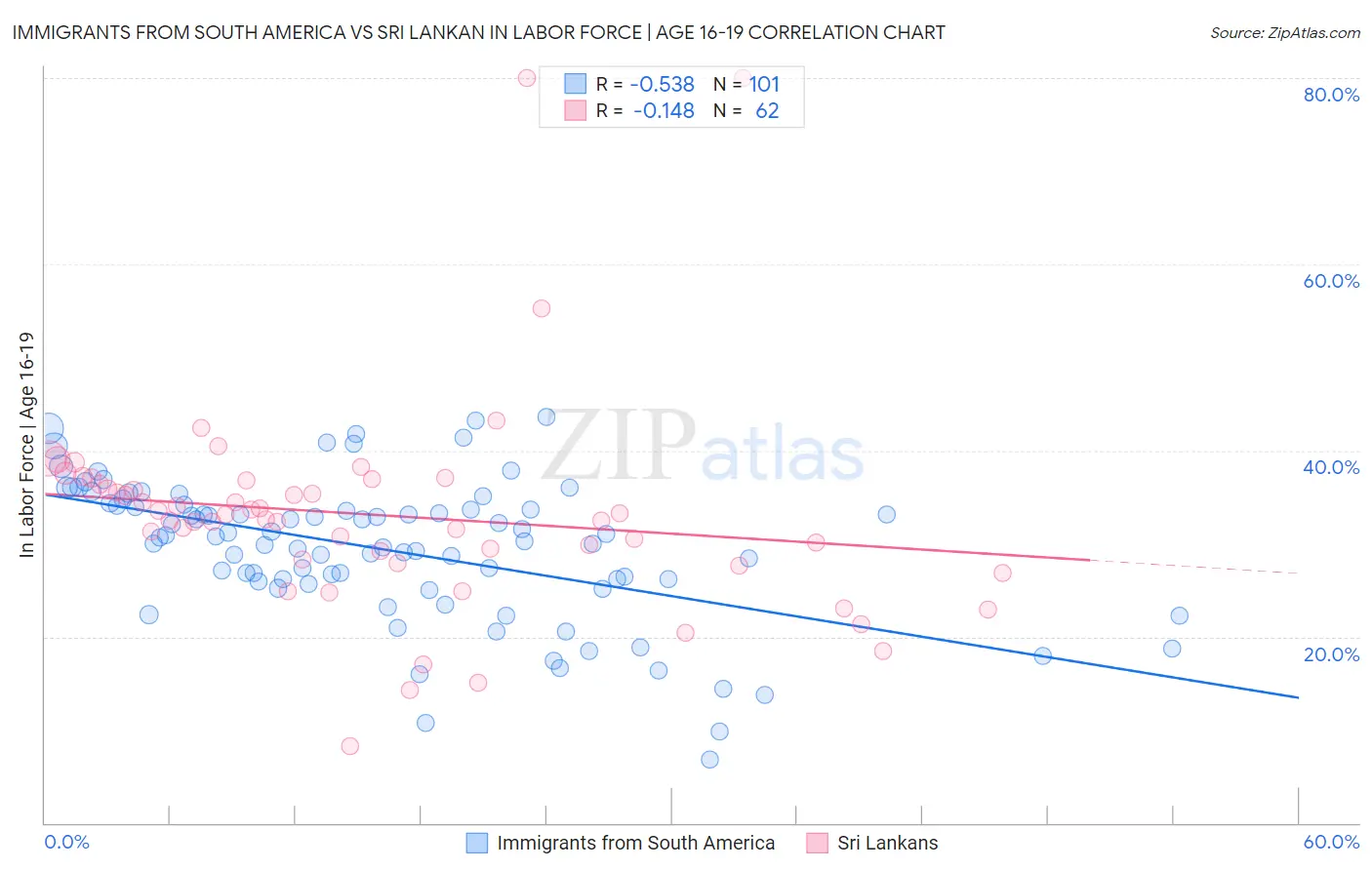 Immigrants from South America vs Sri Lankan In Labor Force | Age 16-19