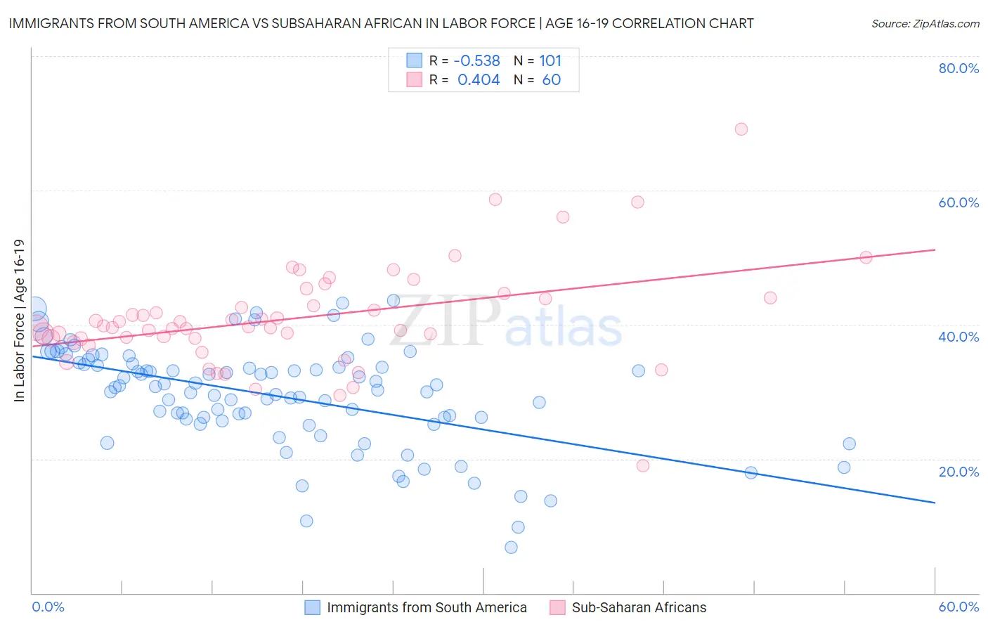 Immigrants from South America vs Subsaharan African In Labor Force | Age 16-19