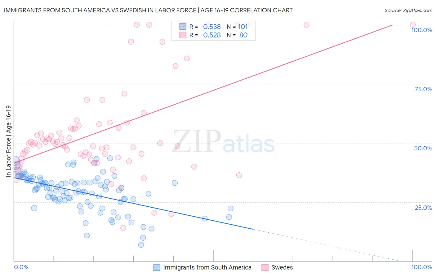 Immigrants from South America vs Swedish In Labor Force | Age 16-19