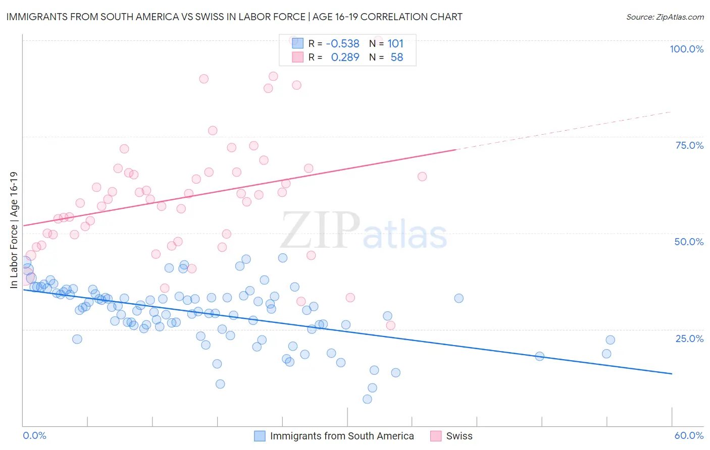 Immigrants from South America vs Swiss In Labor Force | Age 16-19