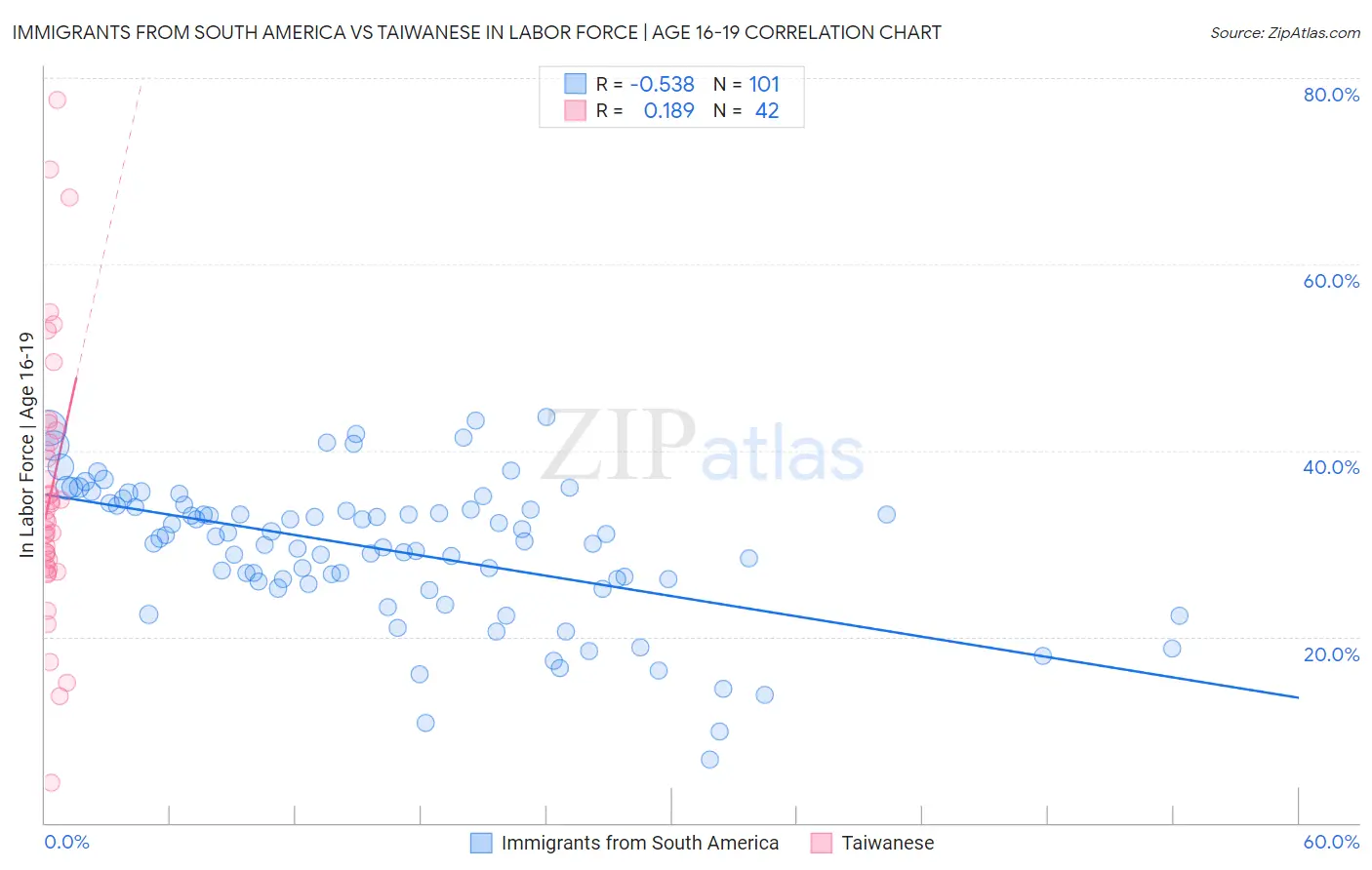 Immigrants from South America vs Taiwanese In Labor Force | Age 16-19
