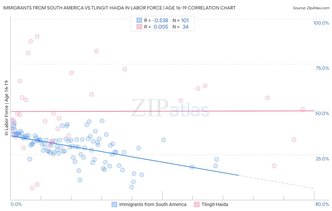 Immigrants from South America vs Tlingit-Haida In Labor Force | Age 16-19