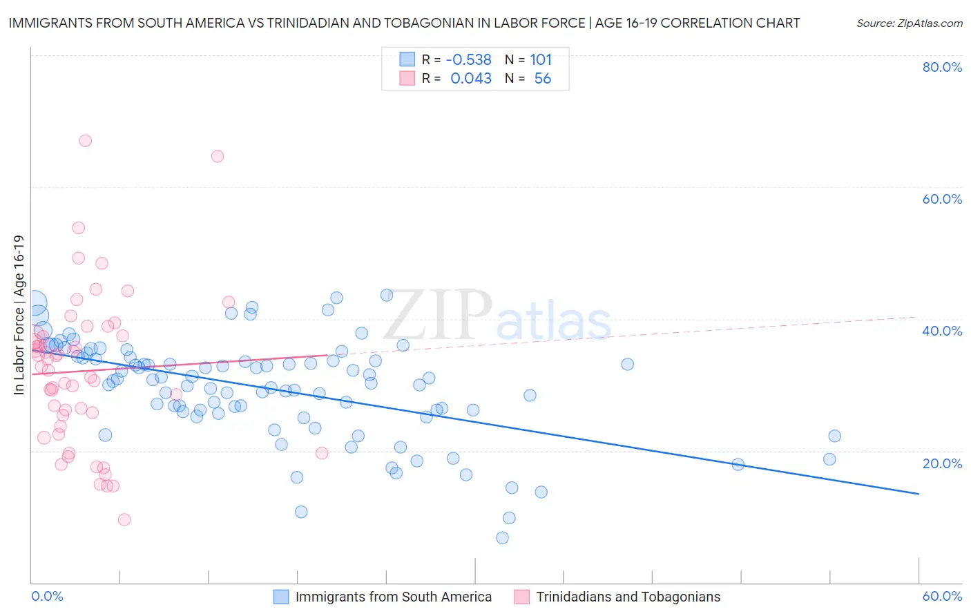 Immigrants from South America vs Trinidadian and Tobagonian In Labor Force | Age 16-19