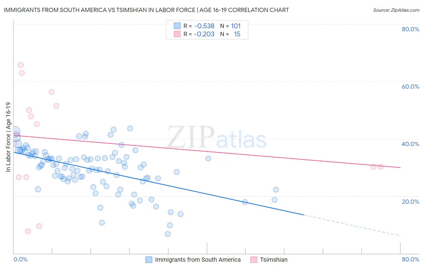 Immigrants from South America vs Tsimshian In Labor Force | Age 16-19