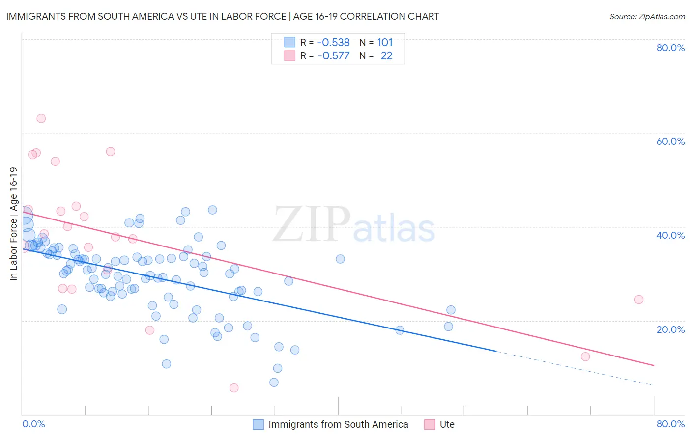 Immigrants from South America vs Ute In Labor Force | Age 16-19