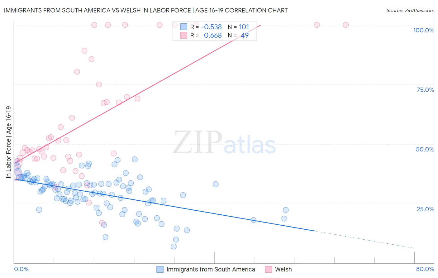 Immigrants from South America vs Welsh In Labor Force | Age 16-19