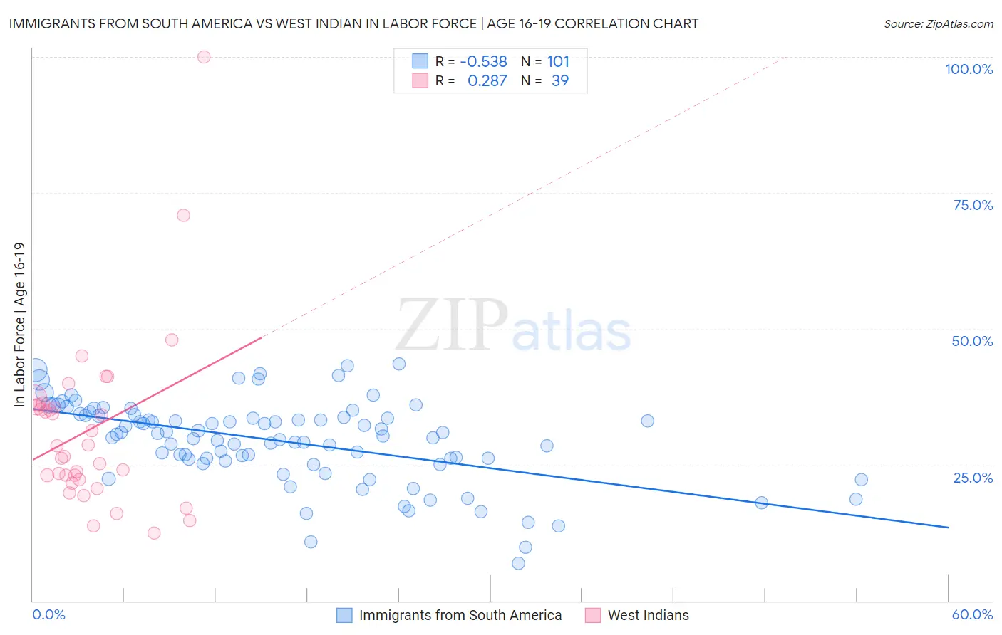 Immigrants from South America vs West Indian In Labor Force | Age 16-19