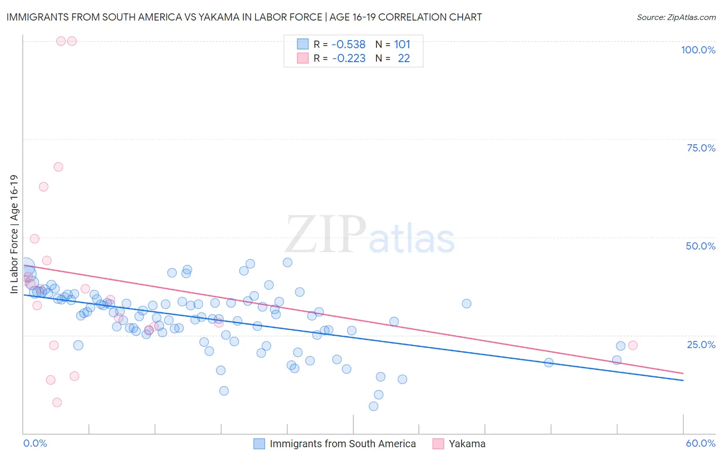 Immigrants from South America vs Yakama In Labor Force | Age 16-19